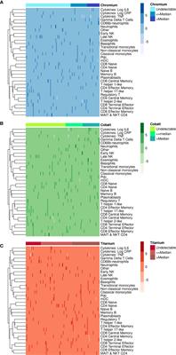 Cross-sectional association between systemic metal concentrations and immune markers in patients with total joint arthroplasty